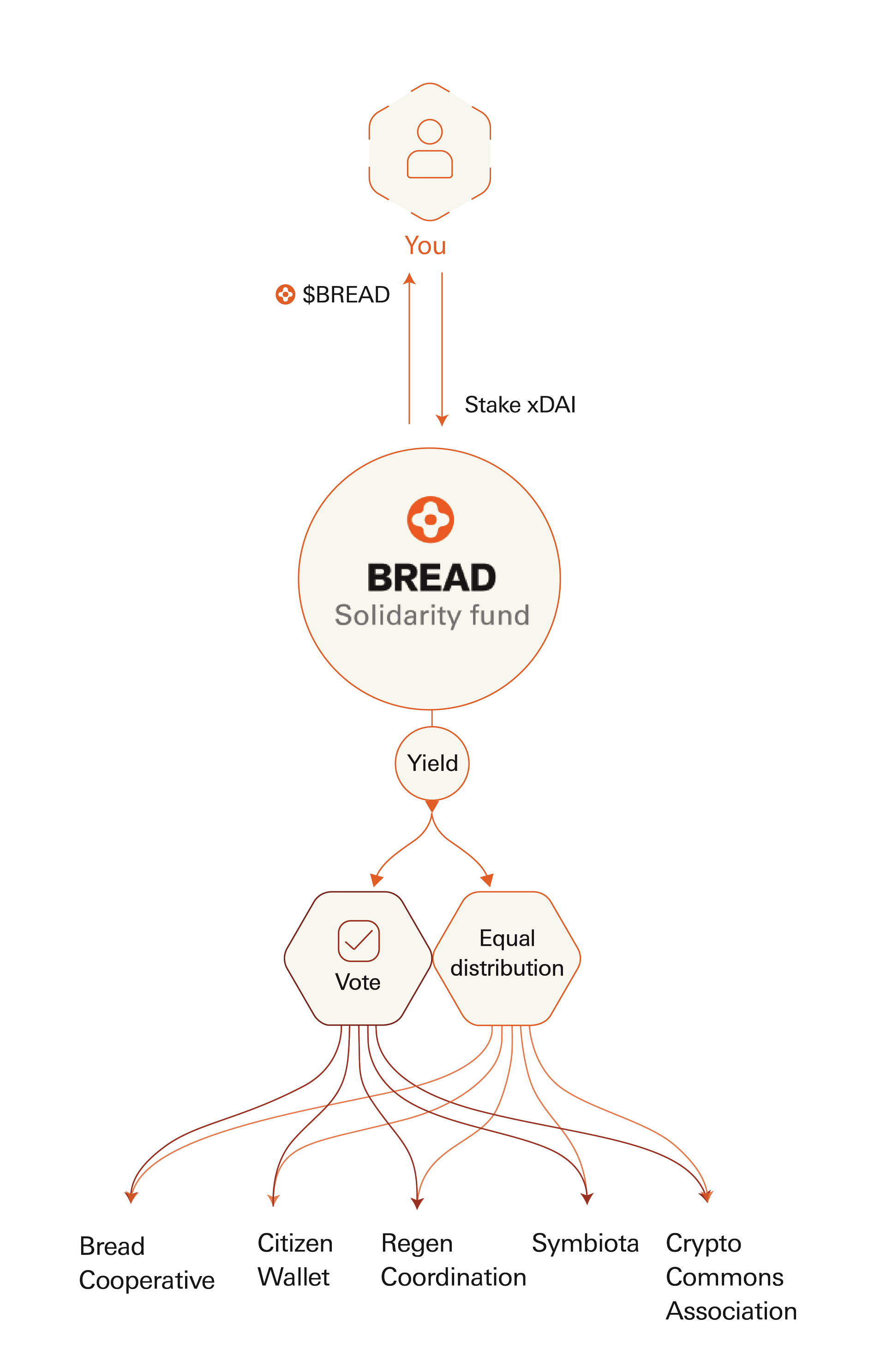 BREAD Solidarity Fund flowchart showing how users stake xDAI and $BREAD, which generates yield distributed equally and through voting to various projects