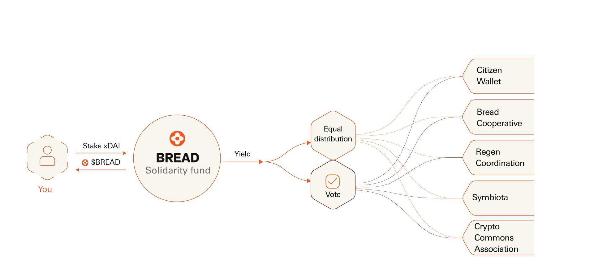 BREAD Solidarity Fund flowchart showing how users stake xDAI and $BREAD, which generates yield distributed equally and through voting to various projects